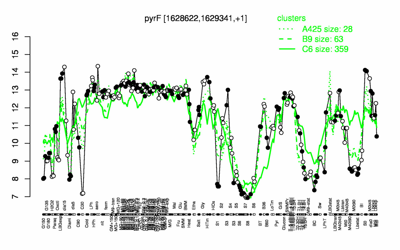 Graph of expression data for this gene.
