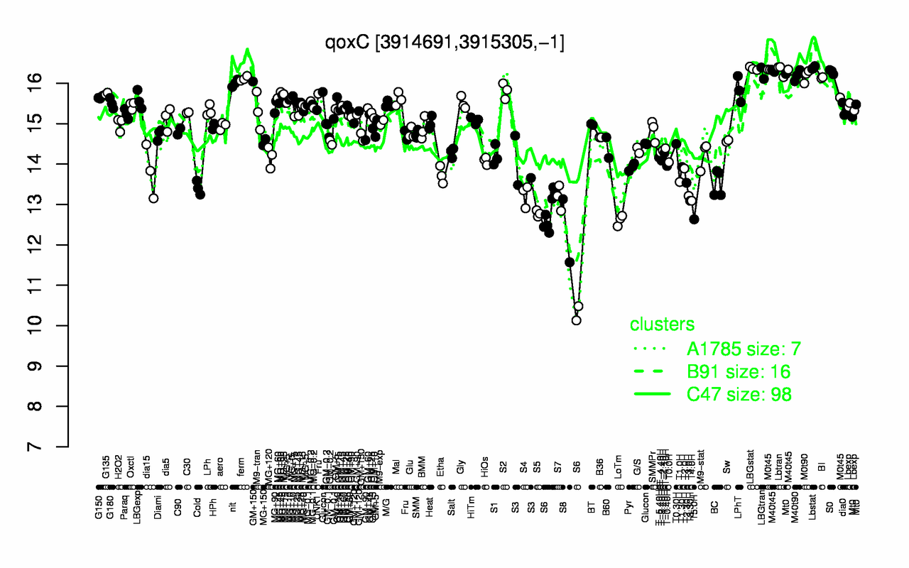 Graph of expression data for this gene.