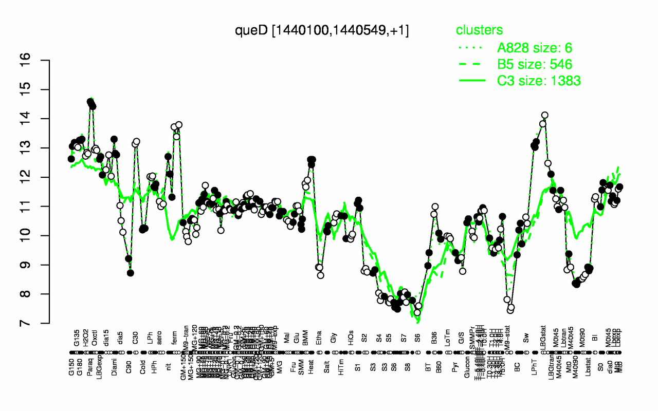 Graph of expression data for this gene.