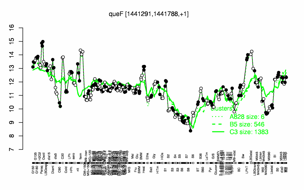 Graph of expression data for this gene.
