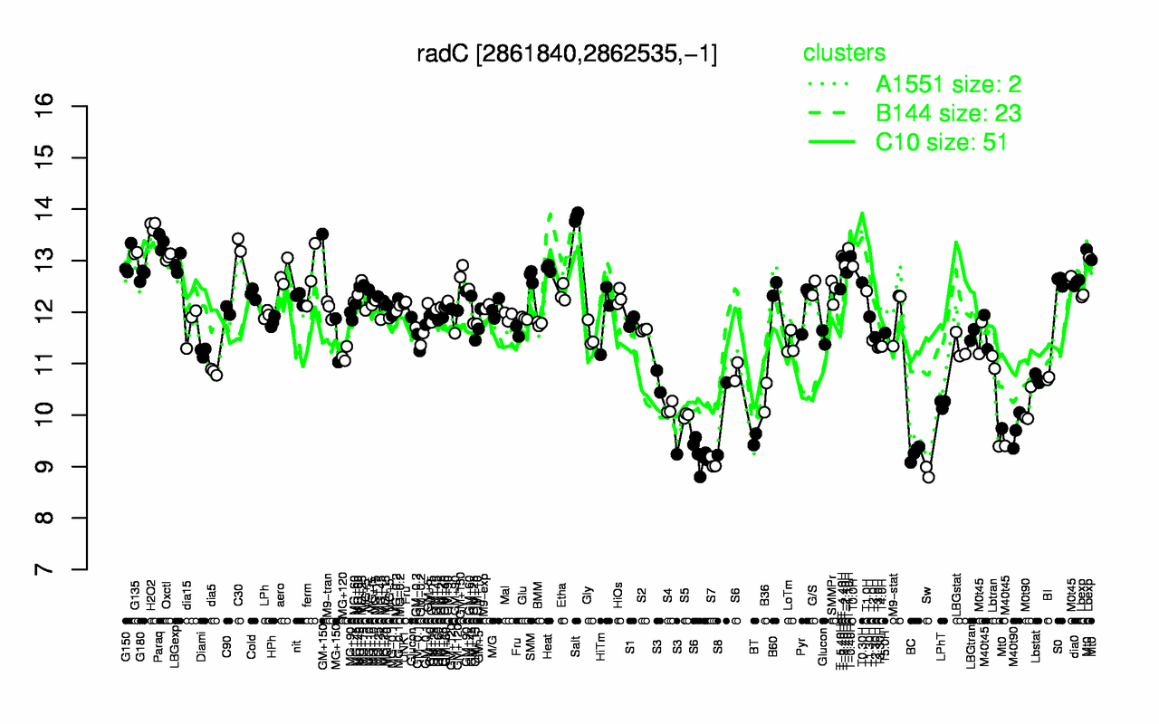 Graph of expression data for this gene.