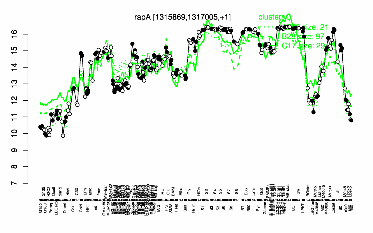 Graph of expression data for this gene.