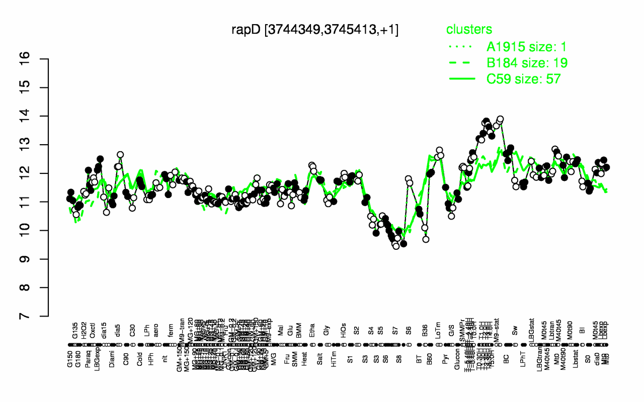 Graph of expression data for this gene.