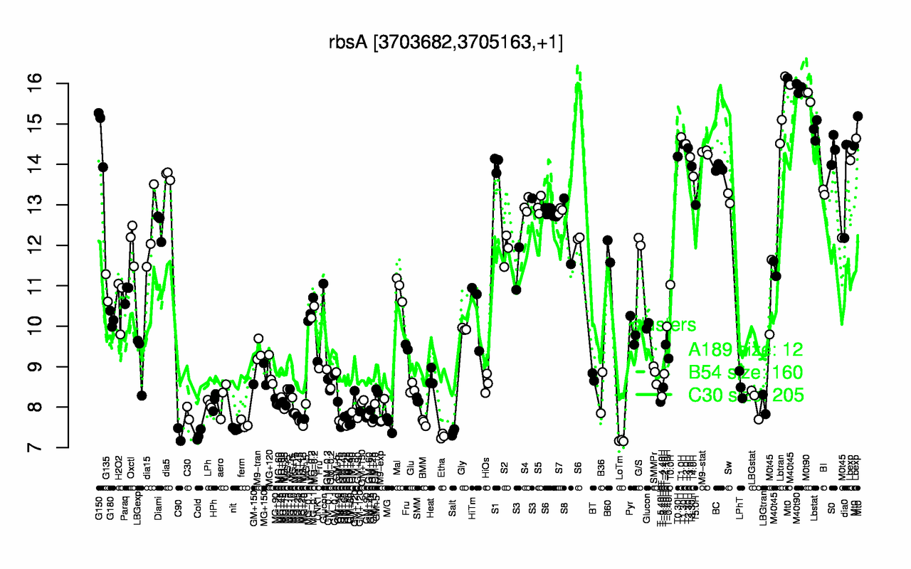 Graph of expression data for this gene.