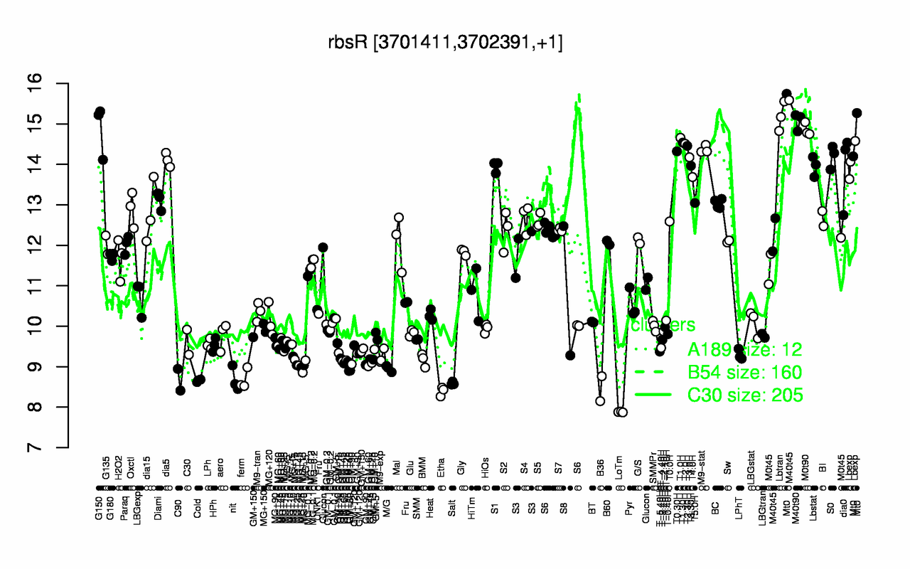 Graph of expression data for this gene.