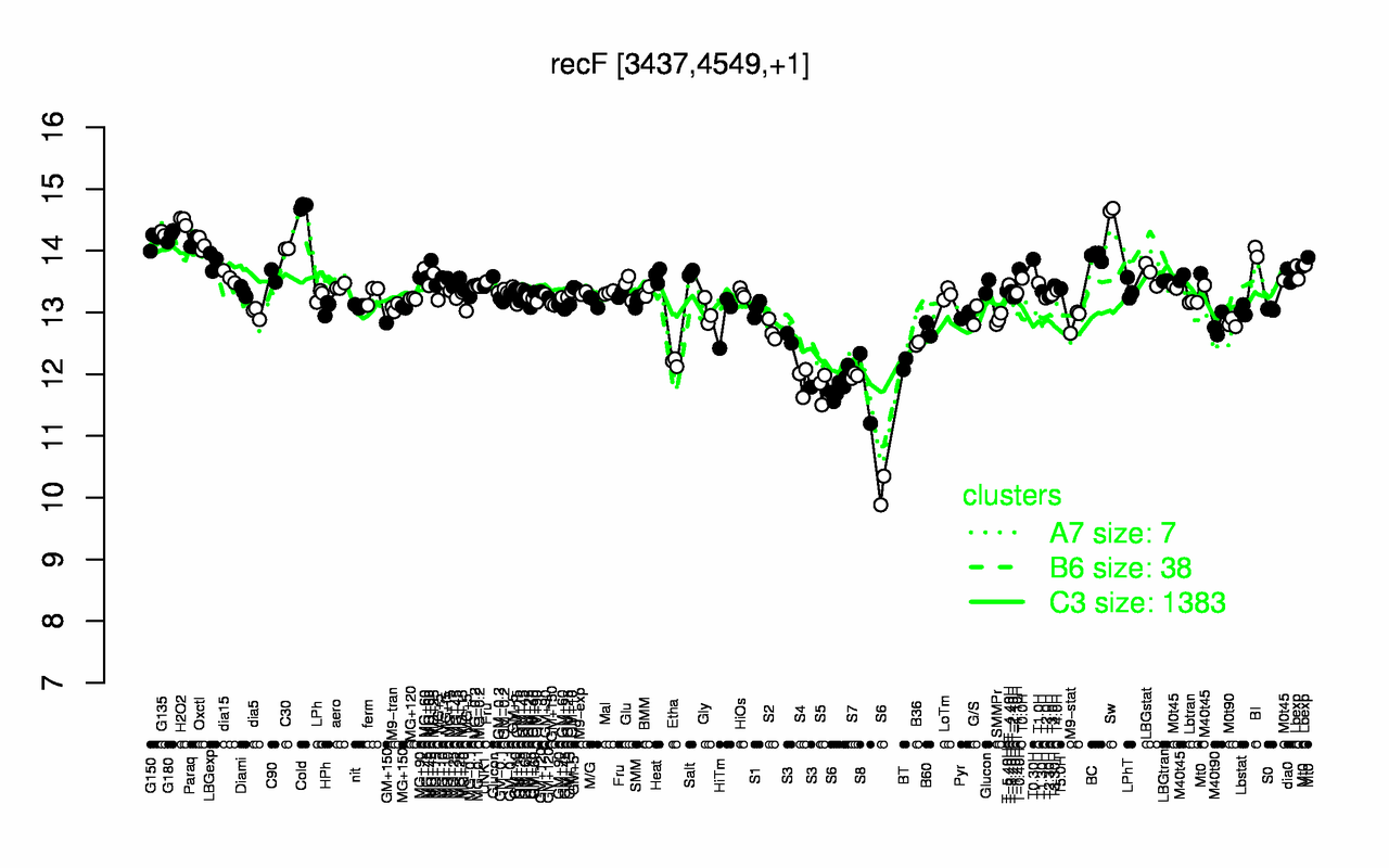 Graph of expression data for this gene.
