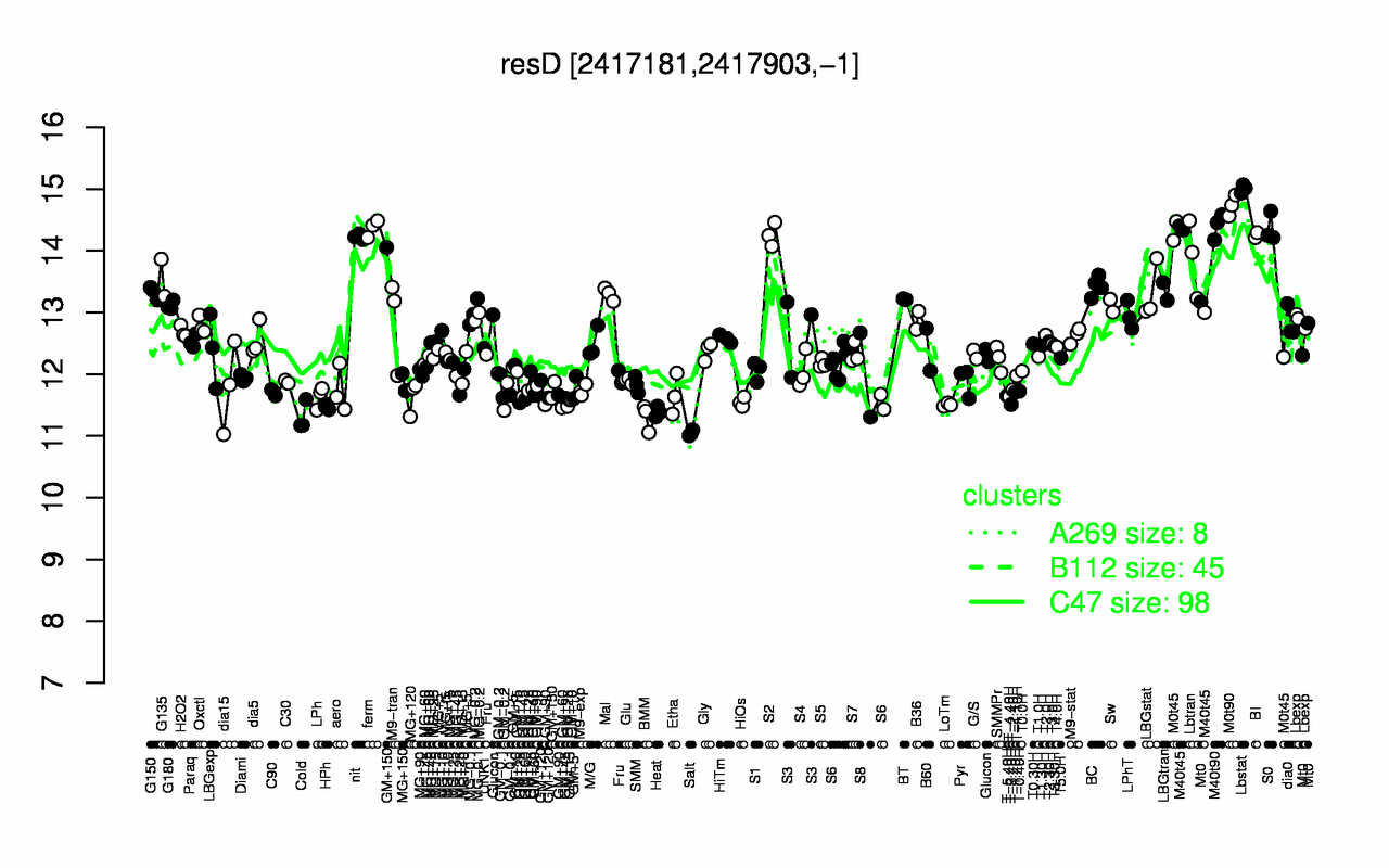 Graph of expression data for this gene.
