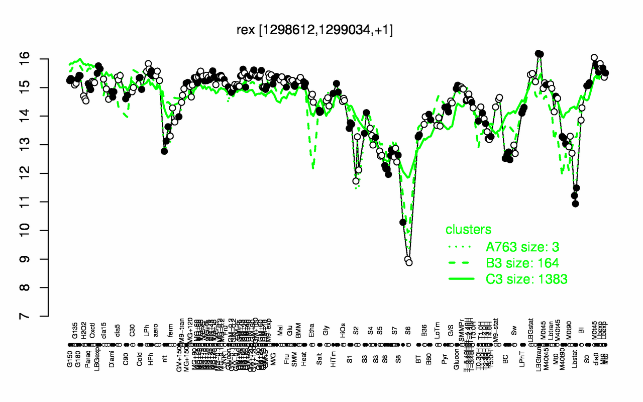 Graph of expression data for this gene.