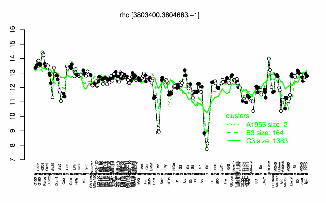 Graph of expression data for this gene.