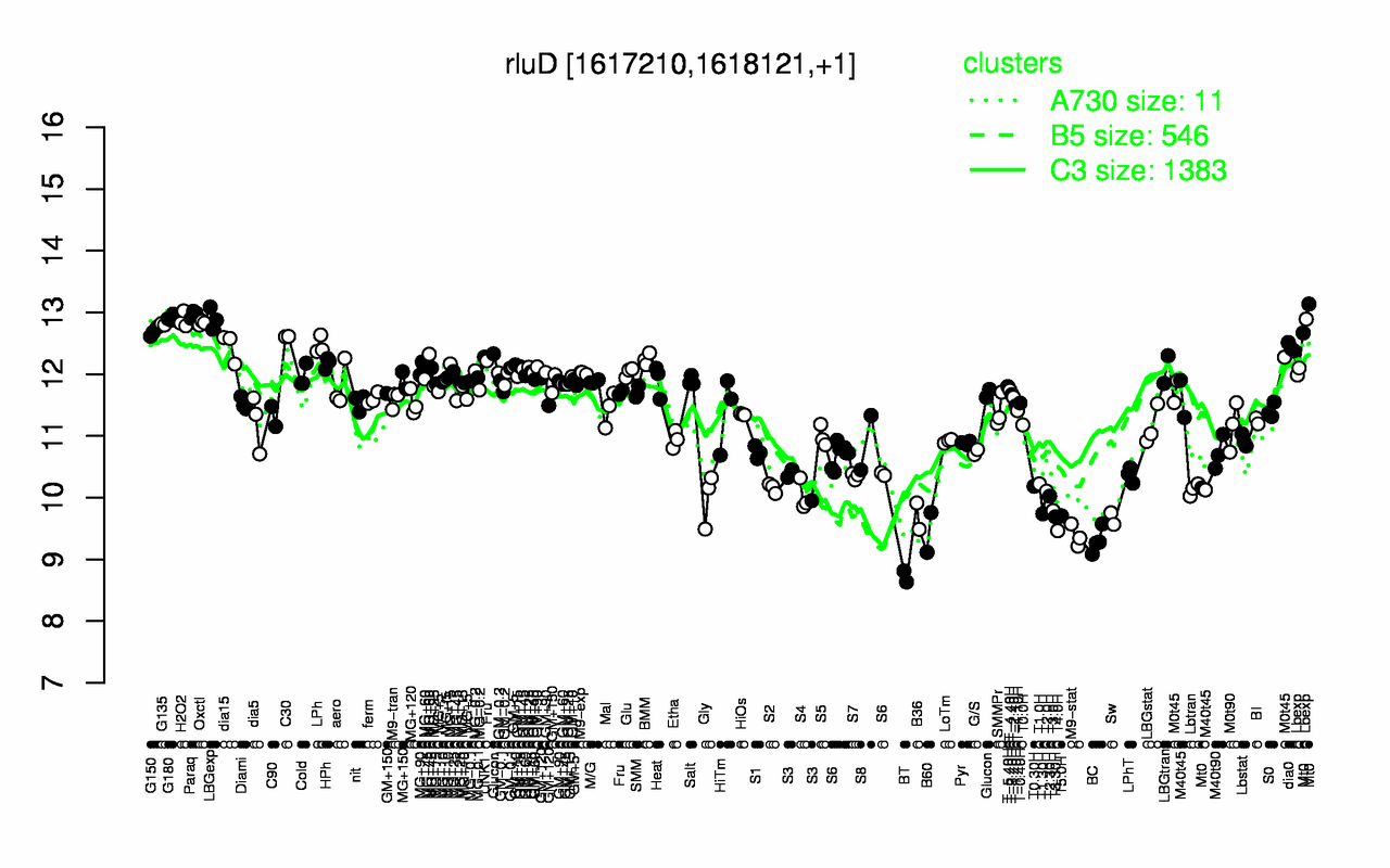 Graph of expression data for this gene.
