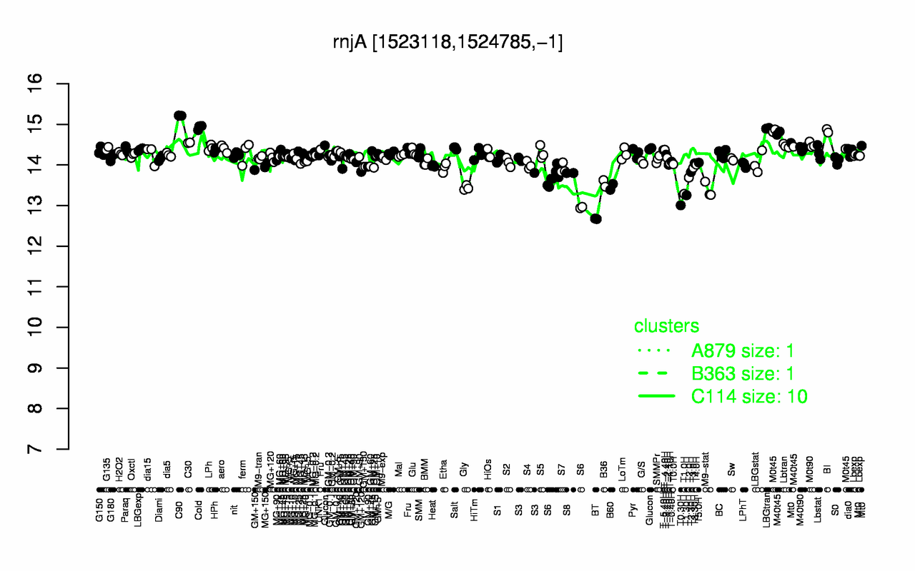 Graph of expression data for this gene.