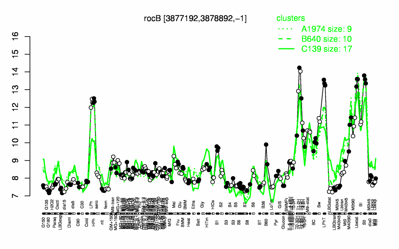 Graph of expression data for this gene.