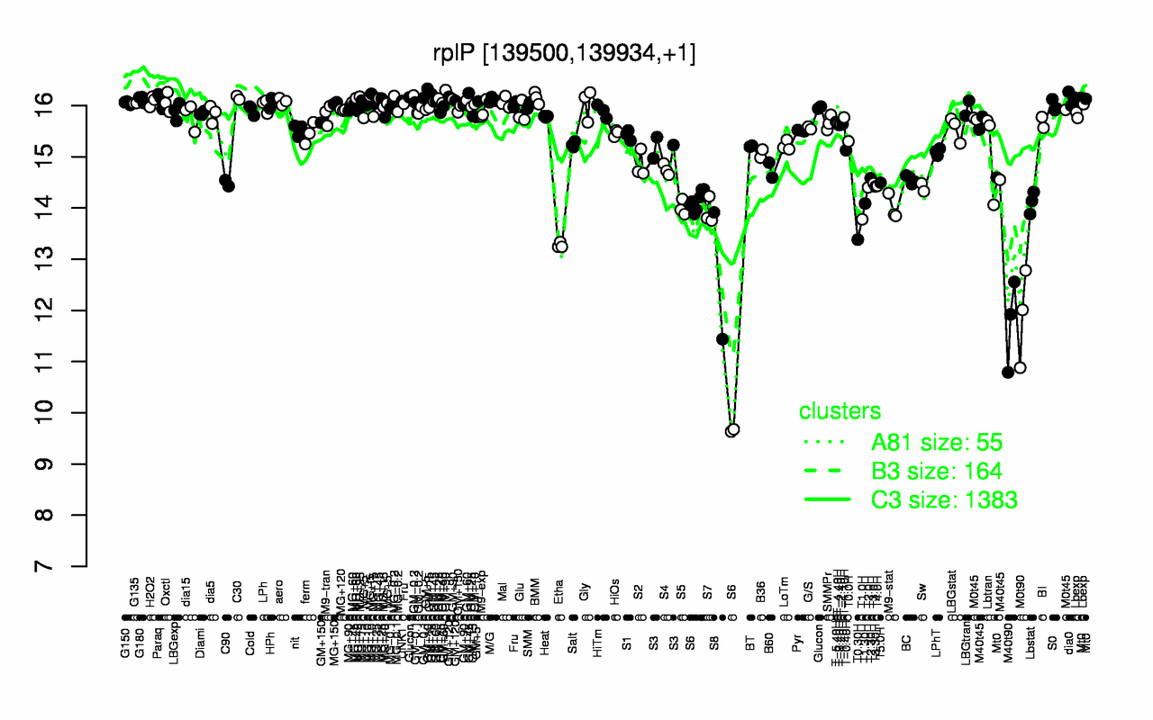 Graph of expression data for this gene.