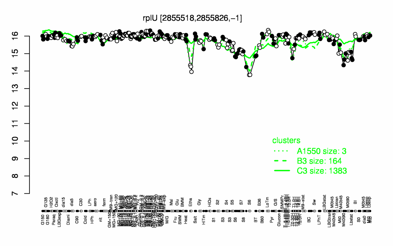 Graph of expression data for this gene.