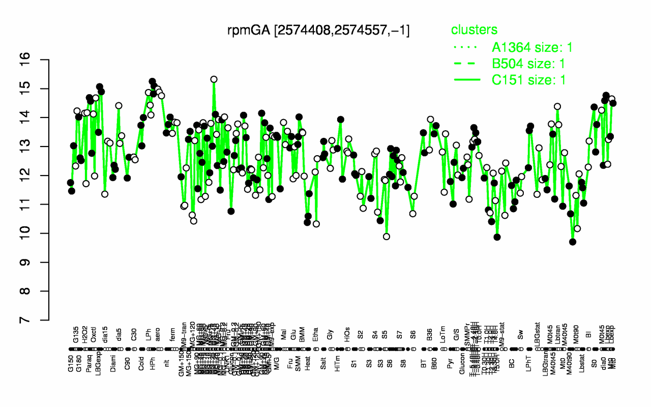 Graph of expression data for this gene.