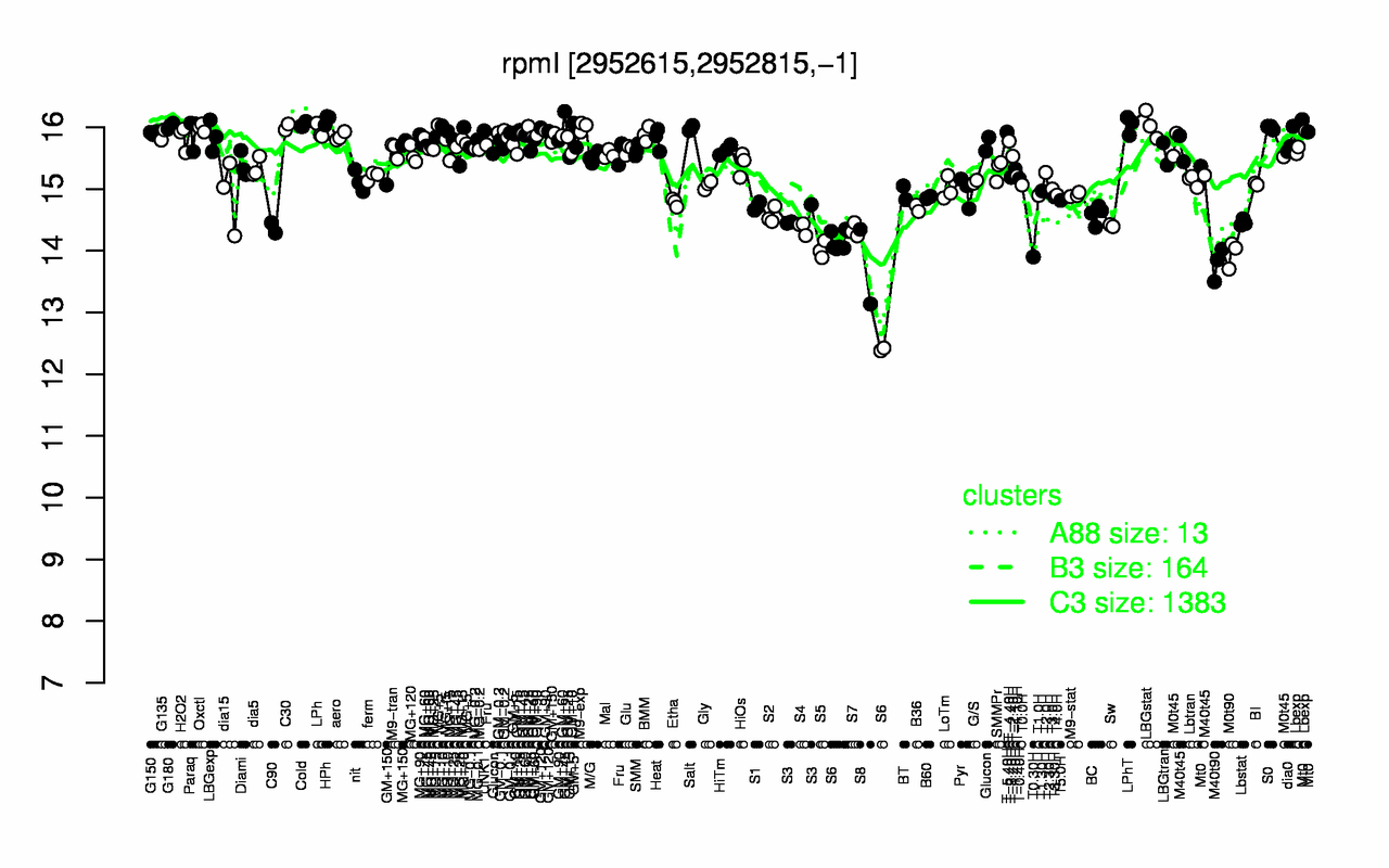 Graph of expression data for this gene.