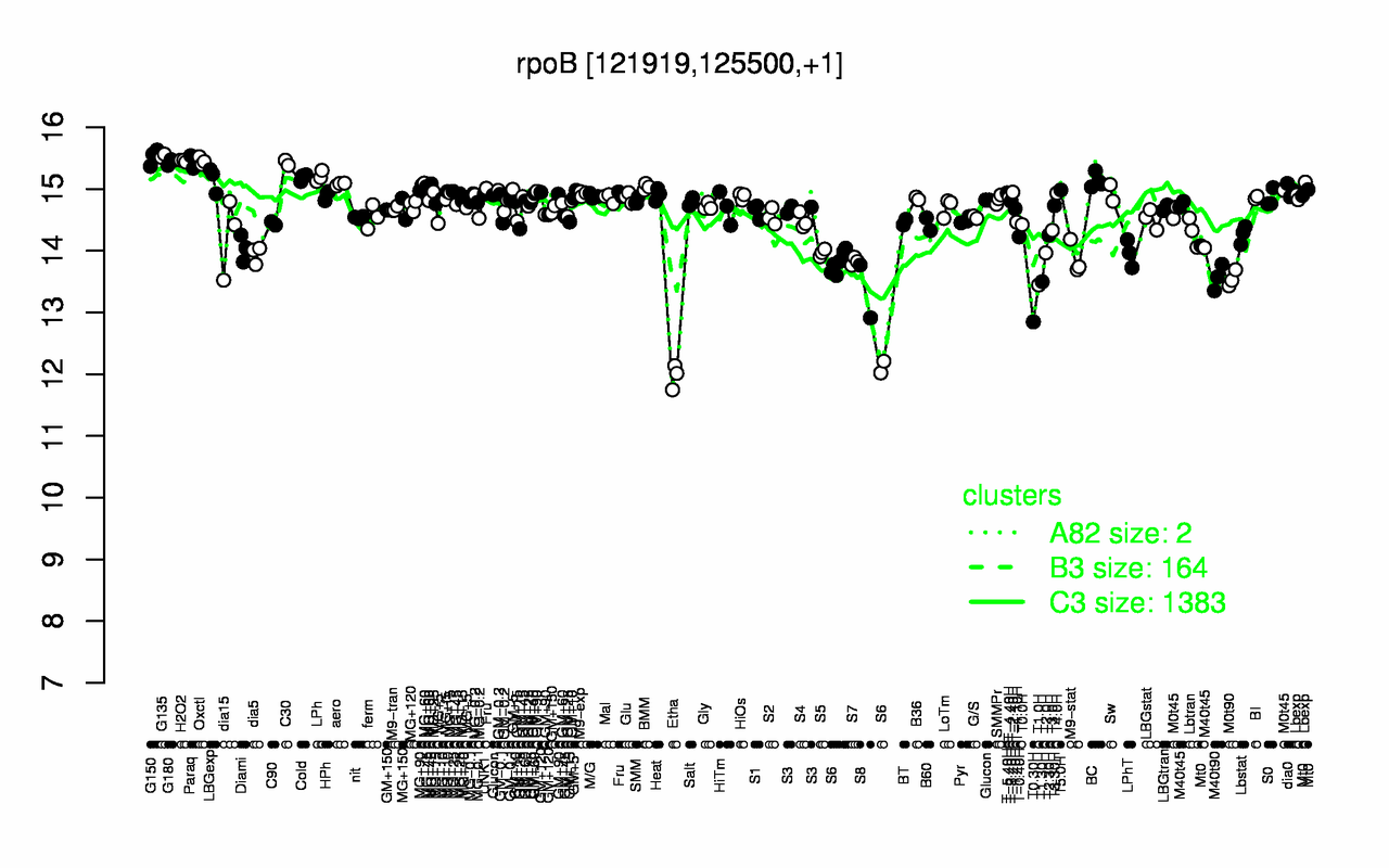 Graph of expression data for this gene.