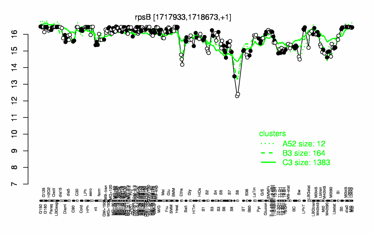 Graph of expression data for this gene.