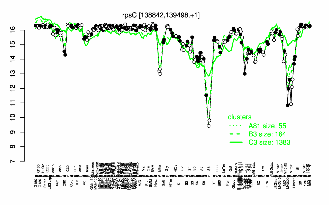 Graph of expression data for this gene.