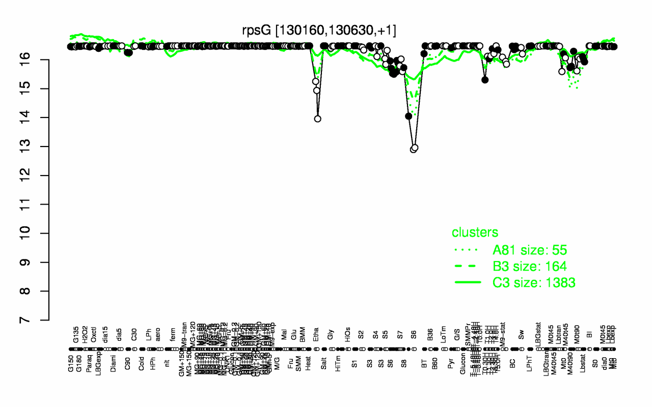 Graph of expression data for this gene.
