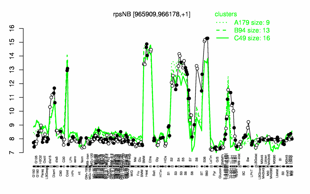 Graph of expression data for this gene.