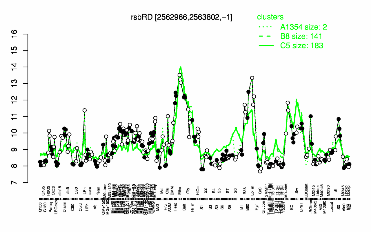 Graph of expression data for this gene.