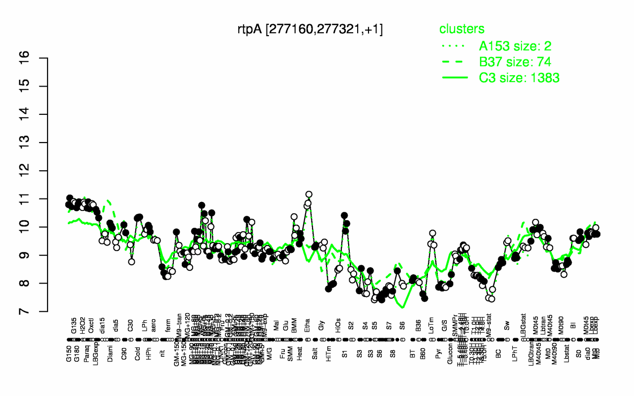 Graph of expression data for this gene.
