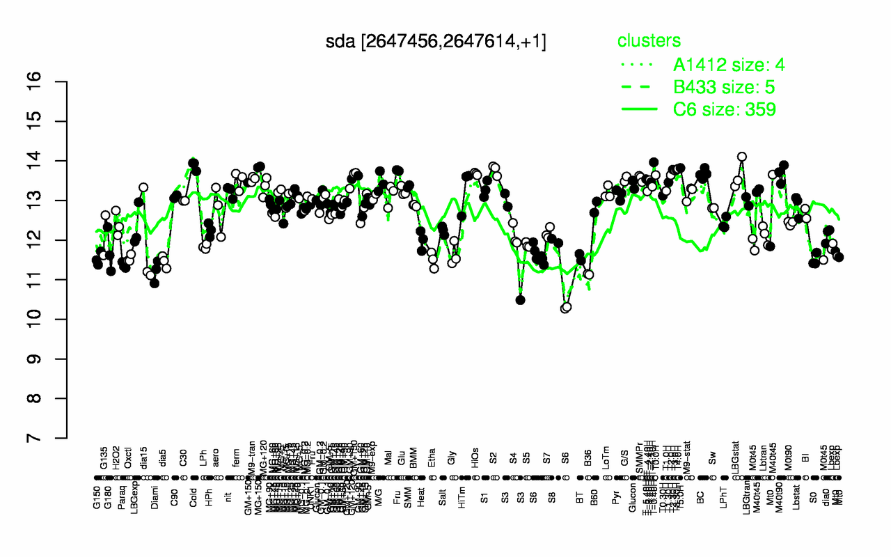 Graph of expression data for this gene.