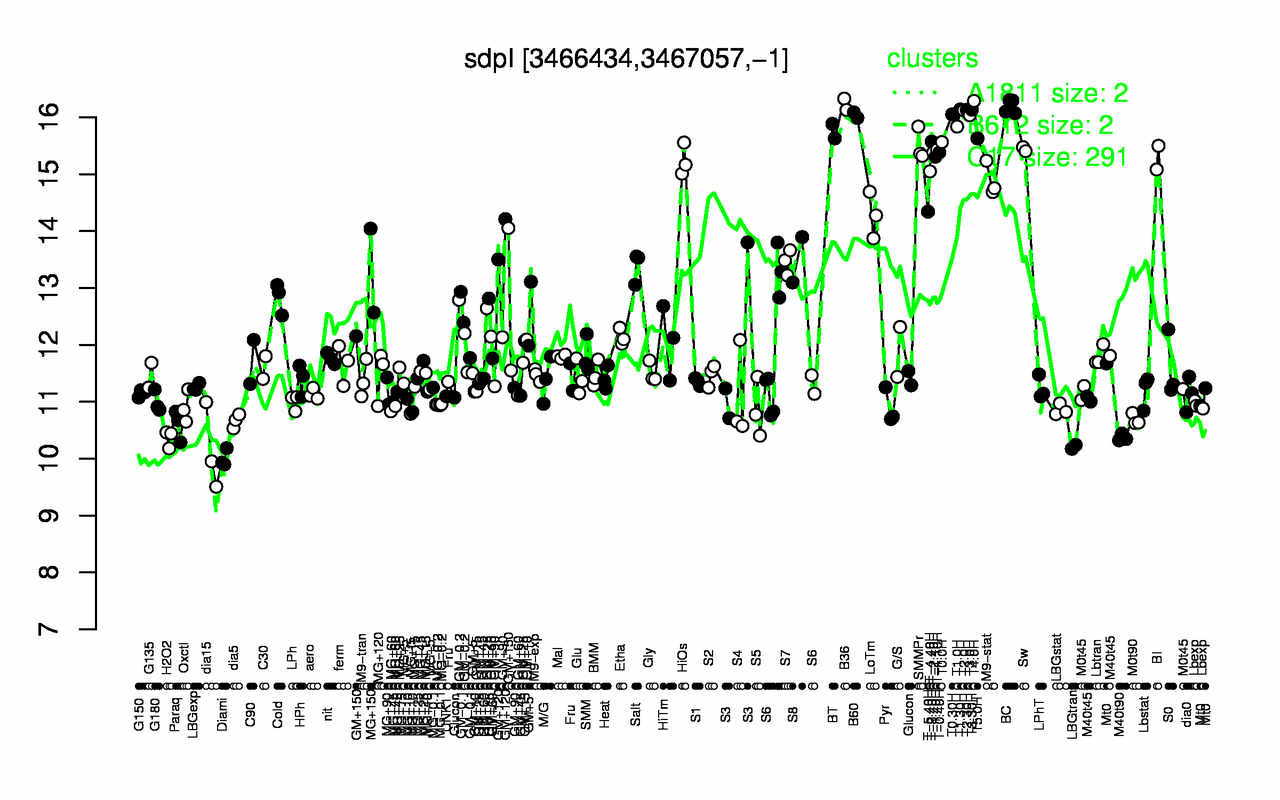Graph of expression data for this gene.