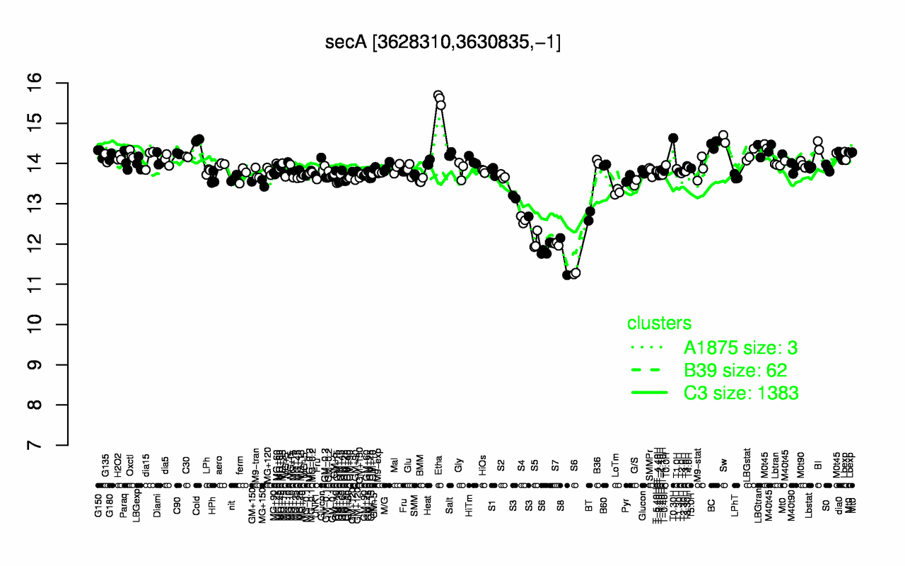 Graph of expression data for this gene.