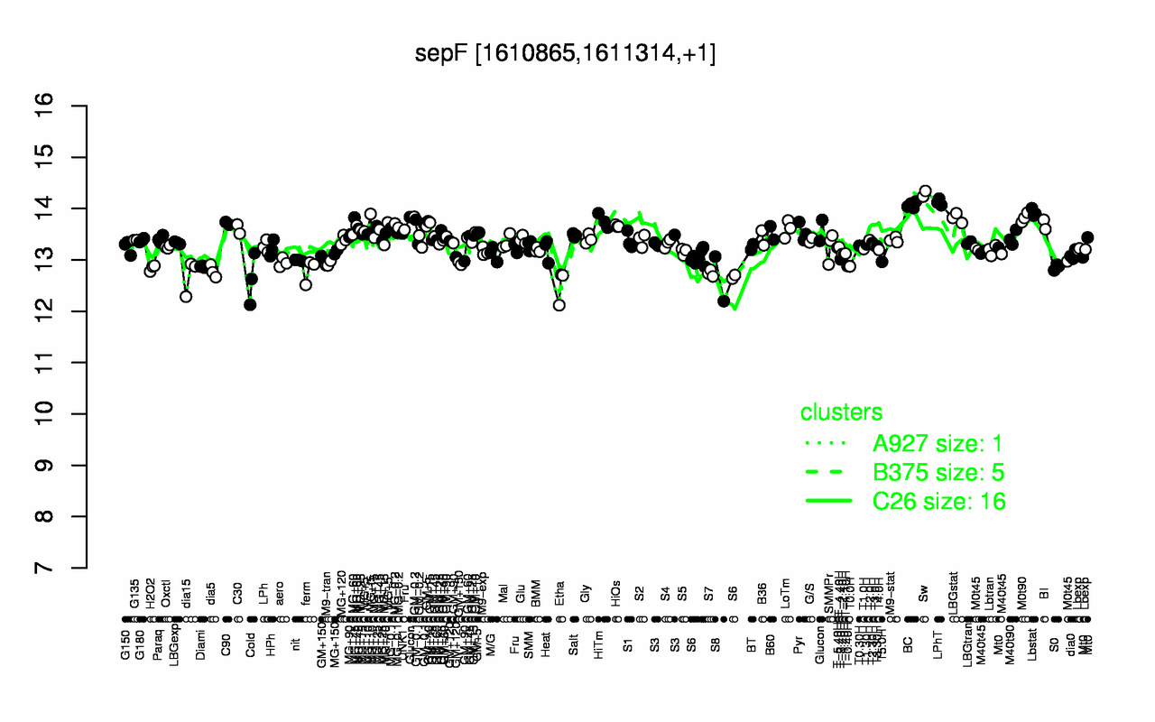 Graph of expression data for this gene.