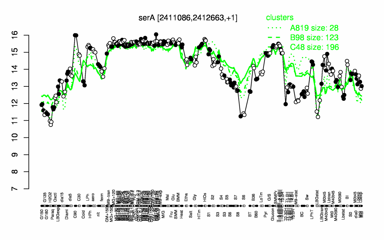 Graph of expression data for this gene.