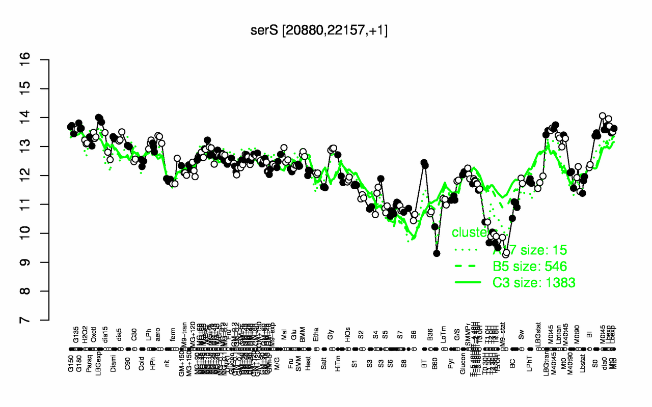Graph of expression data for this gene.