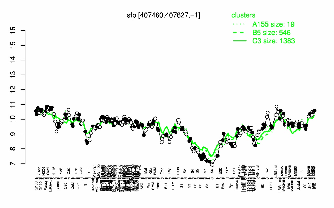 Graph of expression data for this gene.