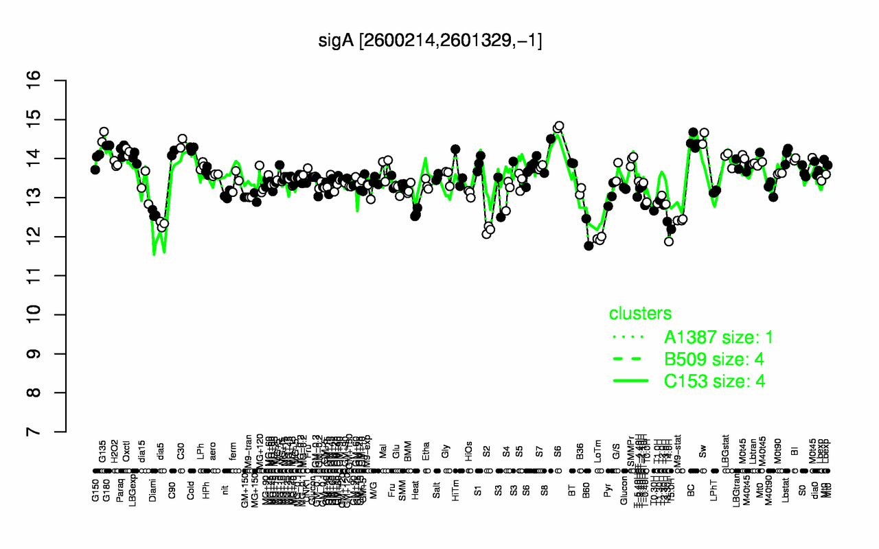 Graph of expression data for this gene.