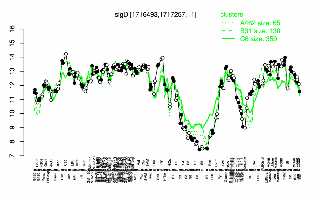 Graph of expression data for this gene.