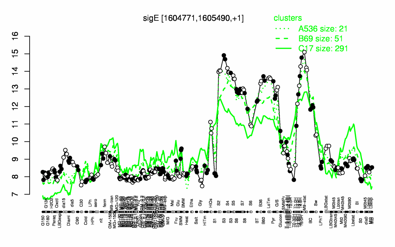 Graph of expression data for this gene.