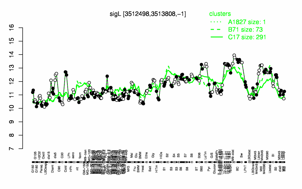 Graph of expression data for this gene.
