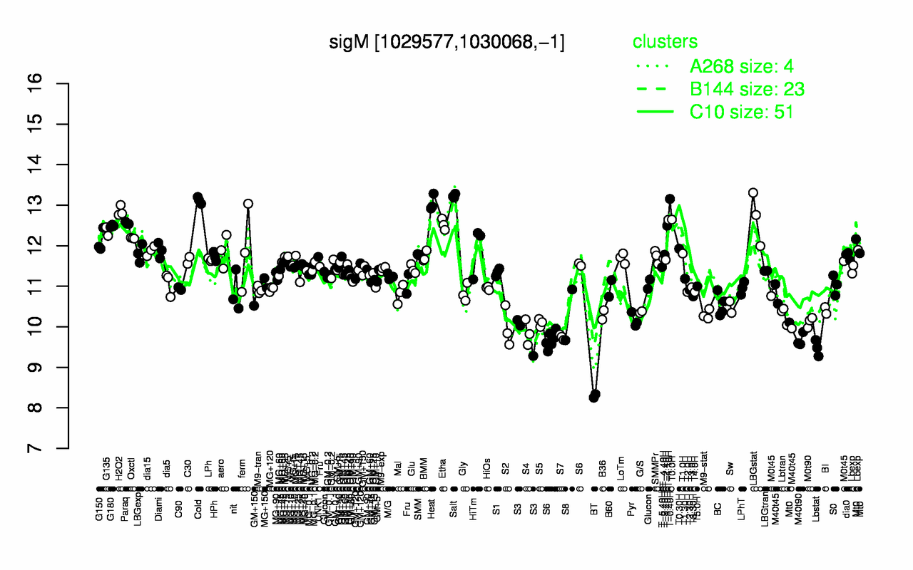 Graph of expression data for this gene.