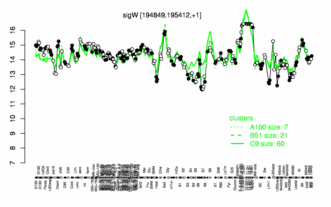Graph of expression data for this gene.