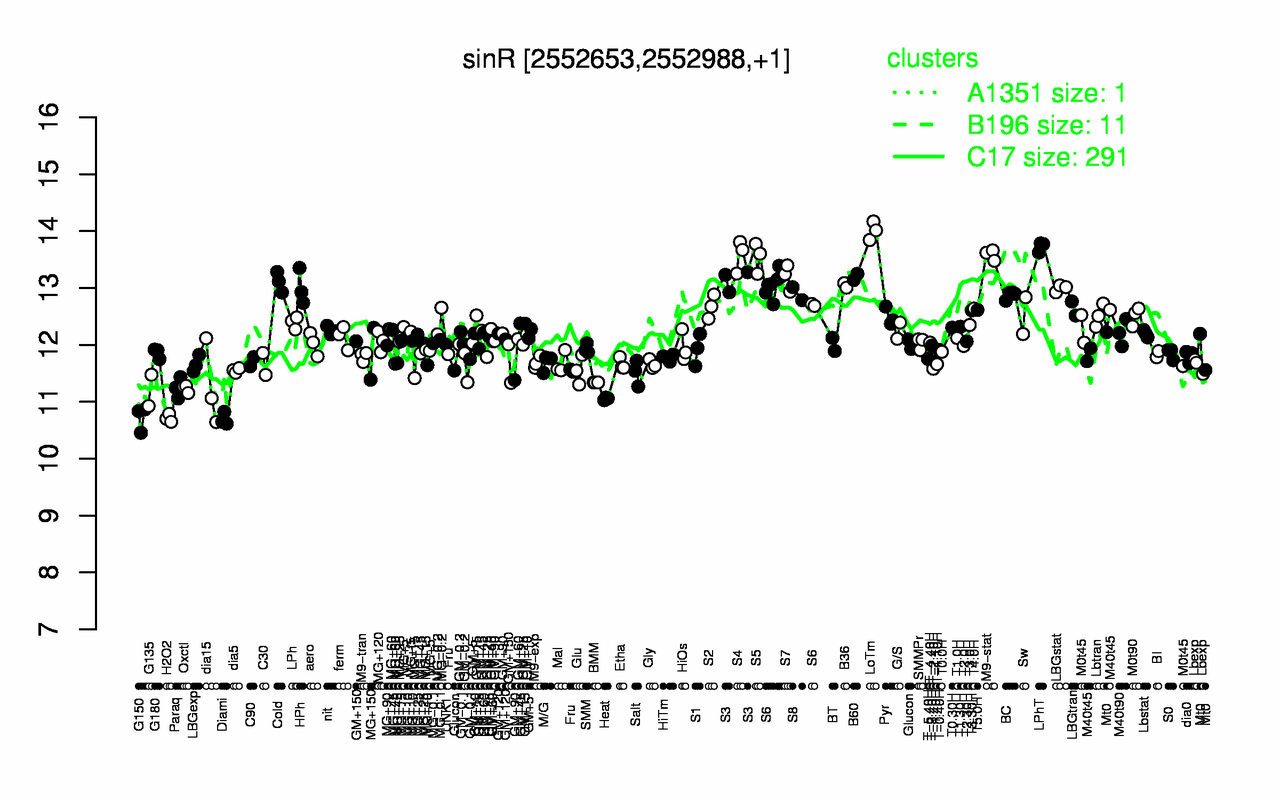 Graph of expression data for this gene.