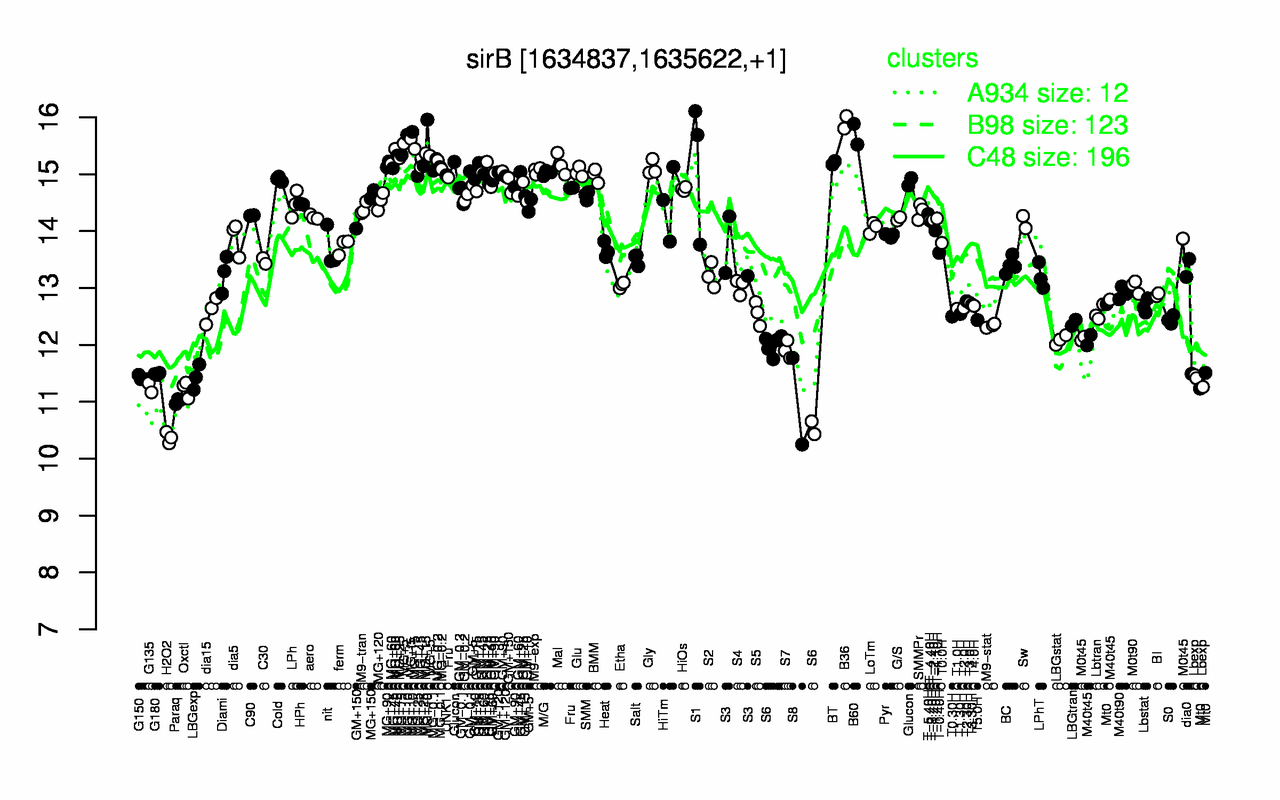 Graph of expression data for this gene.