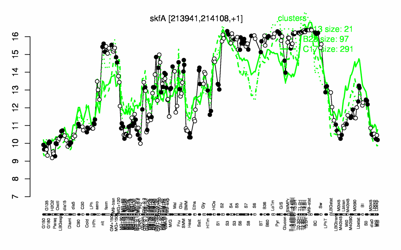 Graph of expression data for this gene.