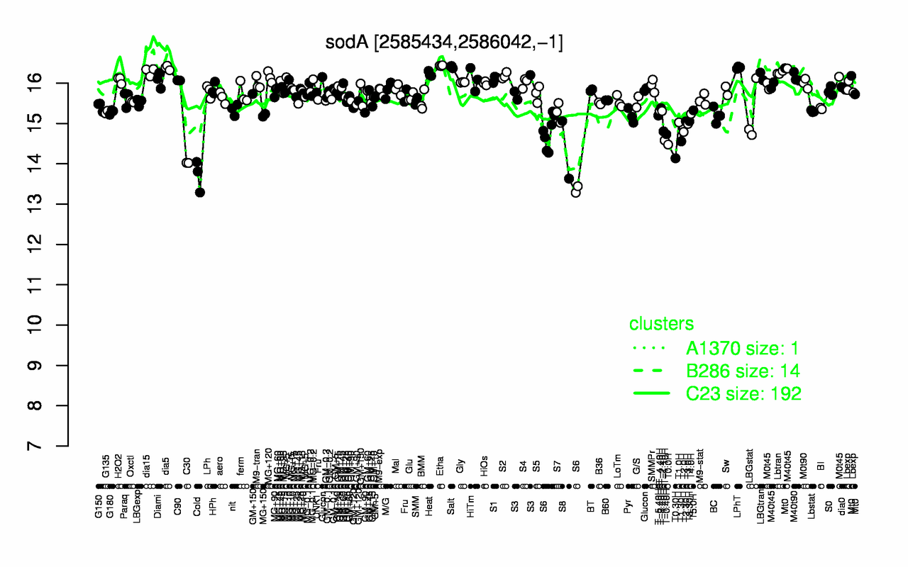 Graph of expression data for this gene.