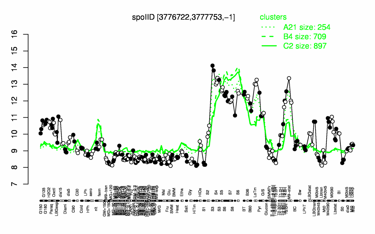 Graph of expression data for this gene.