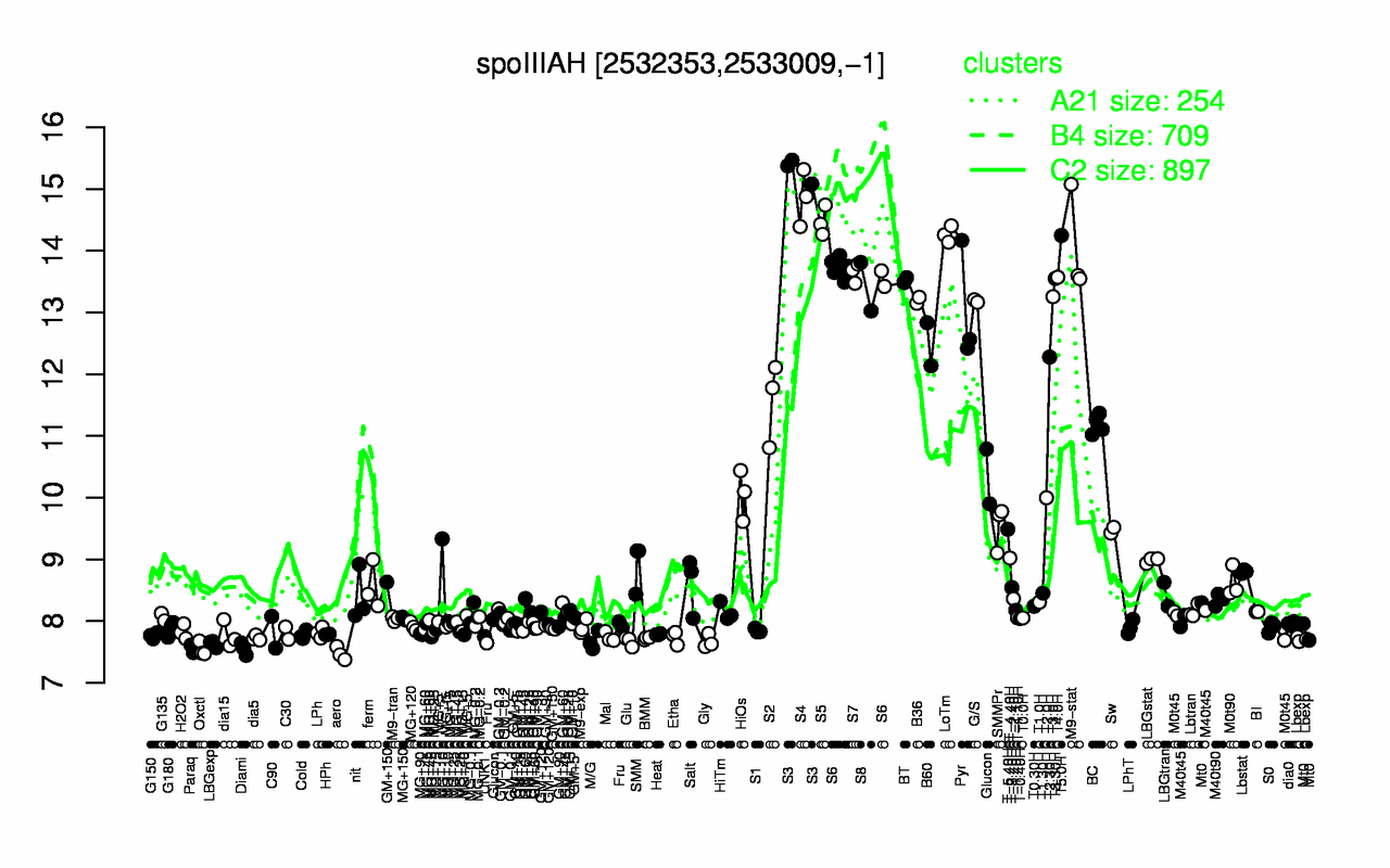 Graph of expression data for this gene.