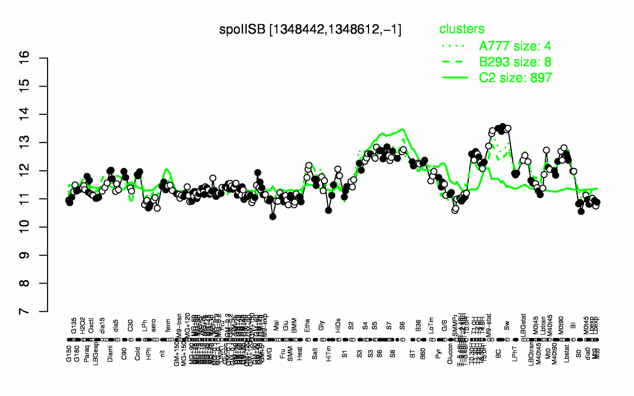 Graph of expression data for this gene.