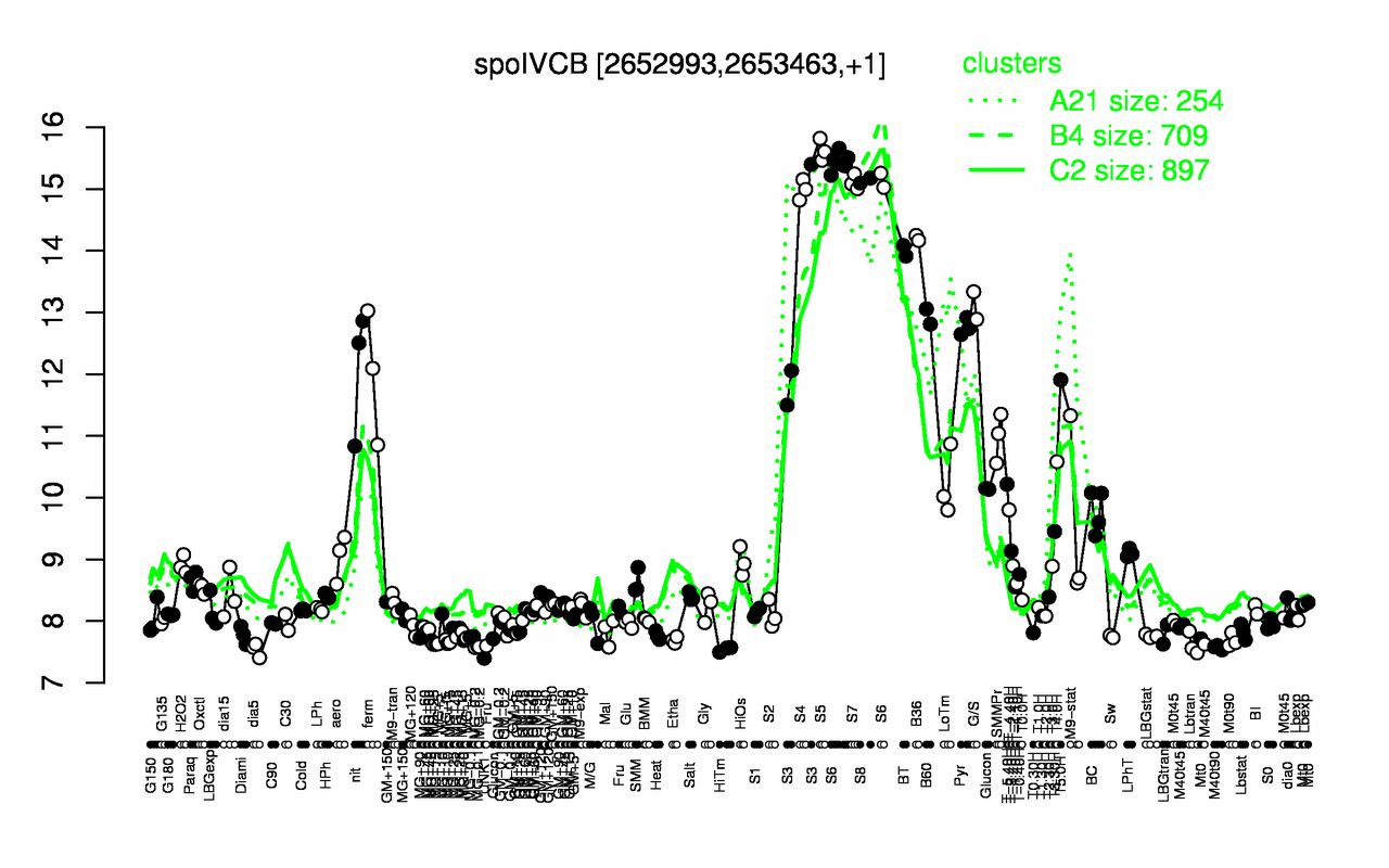 Graph of expression data for this gene.