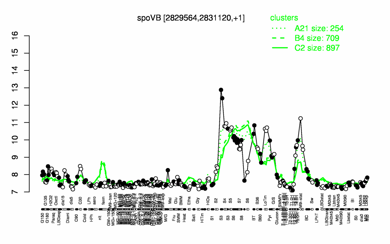 Graph of expression data for this gene.