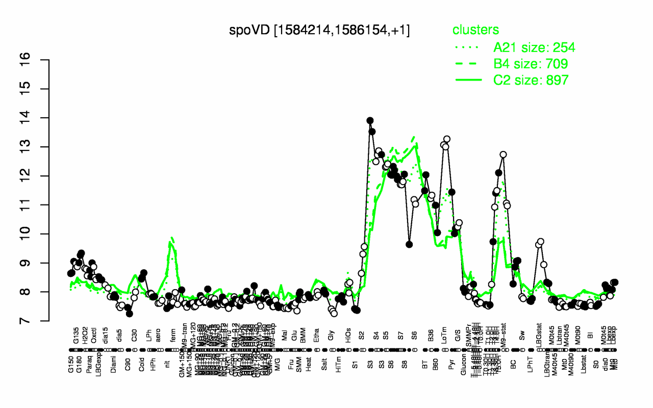 Graph of expression data for this gene.